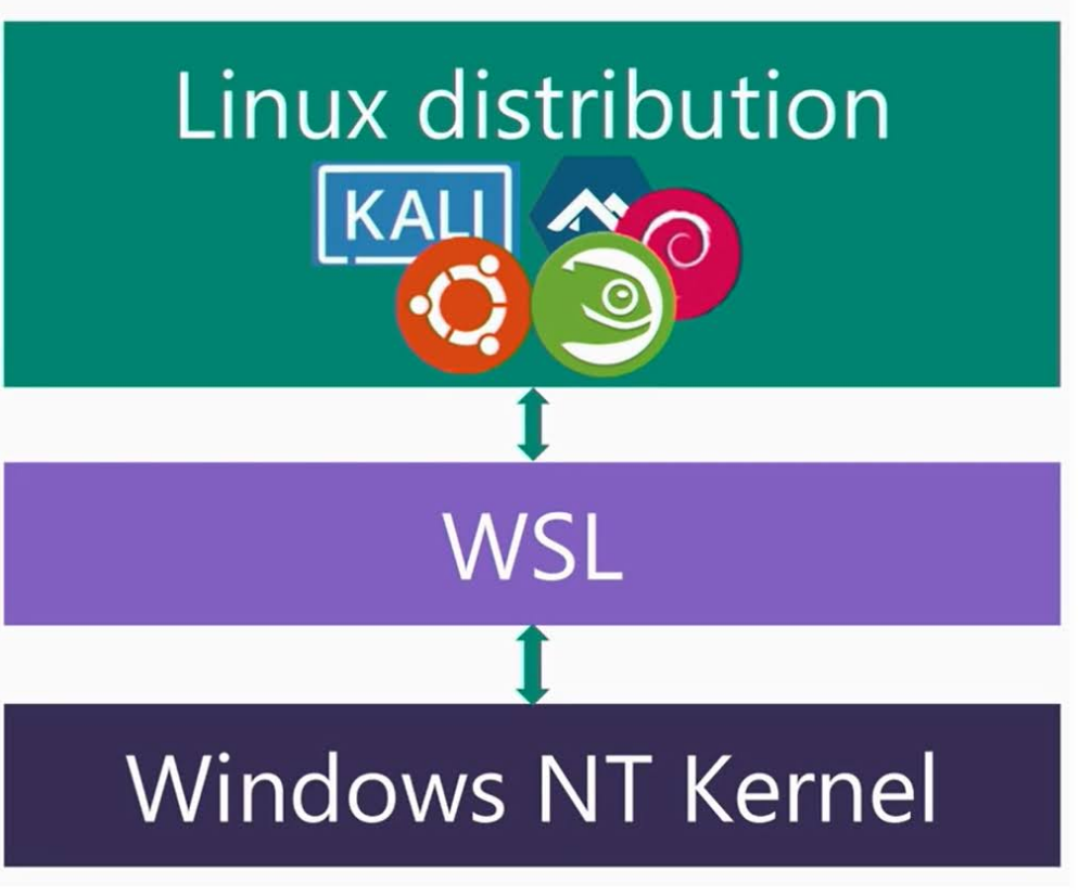 WSL Architecture