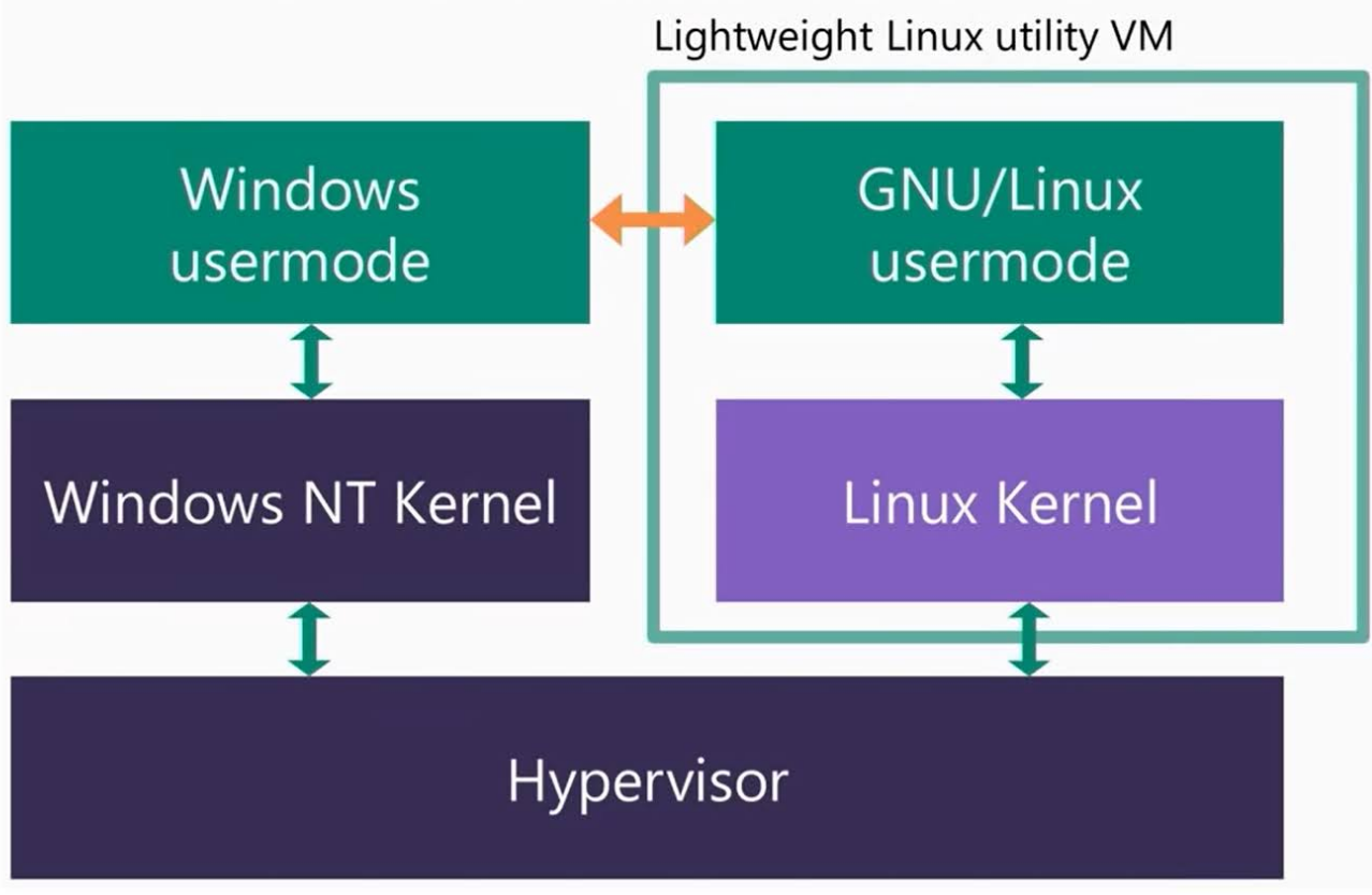 WSL2 Architecture
